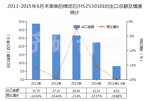 2011-2015年6月未膨脹的綠泥石(HS25301010)出口總額及增速統(tǒng)計(jì)